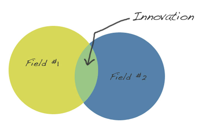 A Venn diagram with two circles. The left circle is yellow and says "Field #1"; the right circle is blue and says "Field #2"; the overlap area is green and there is an arrow point to it with the word "Innovation" next to it.